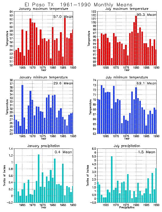 El Paso, Texas Average Monthly Temperature Graph